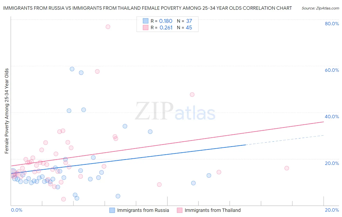 Immigrants from Russia vs Immigrants from Thailand Female Poverty Among 25-34 Year Olds
