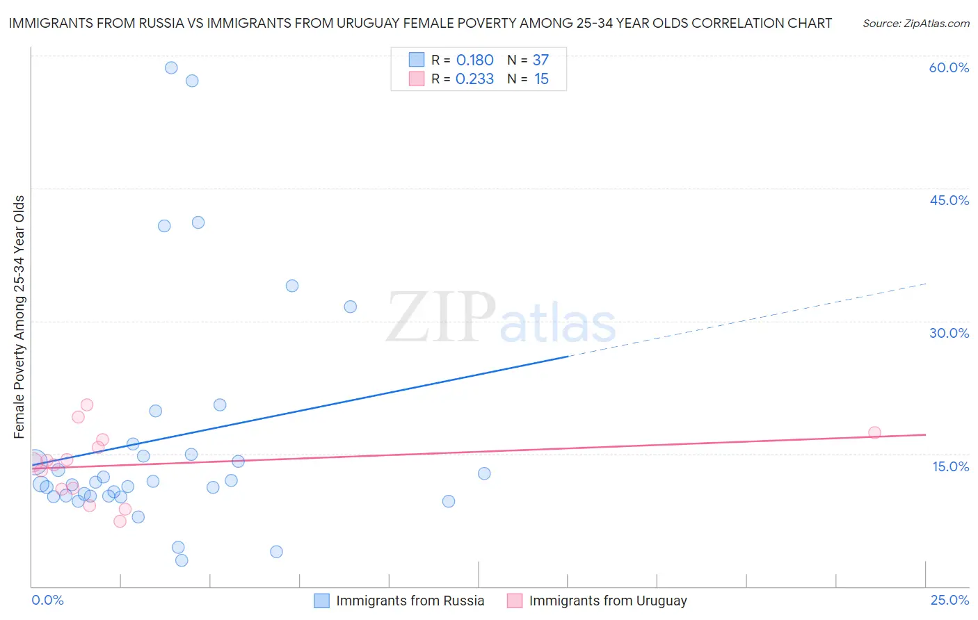 Immigrants from Russia vs Immigrants from Uruguay Female Poverty Among 25-34 Year Olds