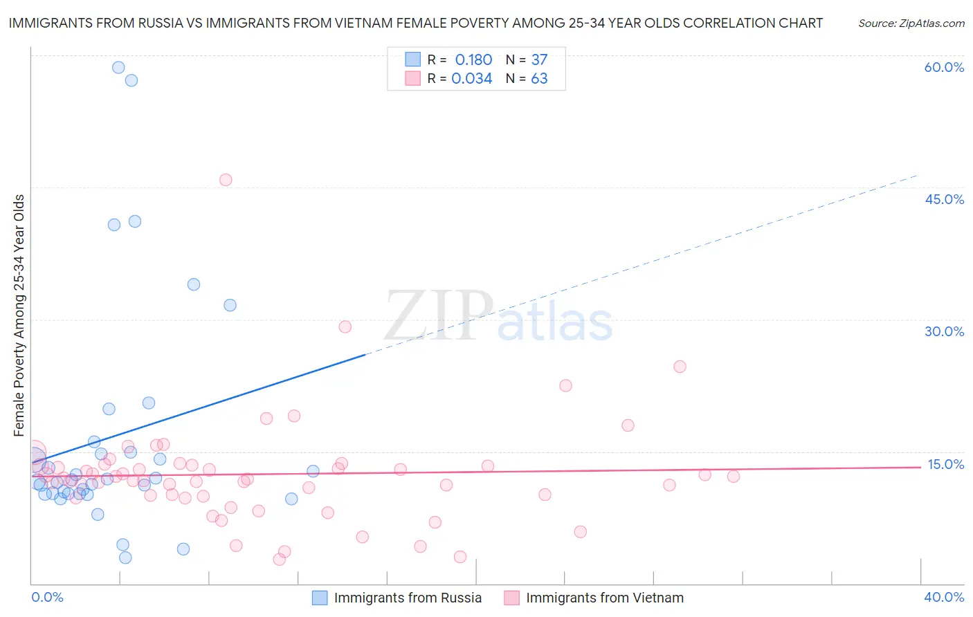 Immigrants from Russia vs Immigrants from Vietnam Female Poverty Among 25-34 Year Olds
