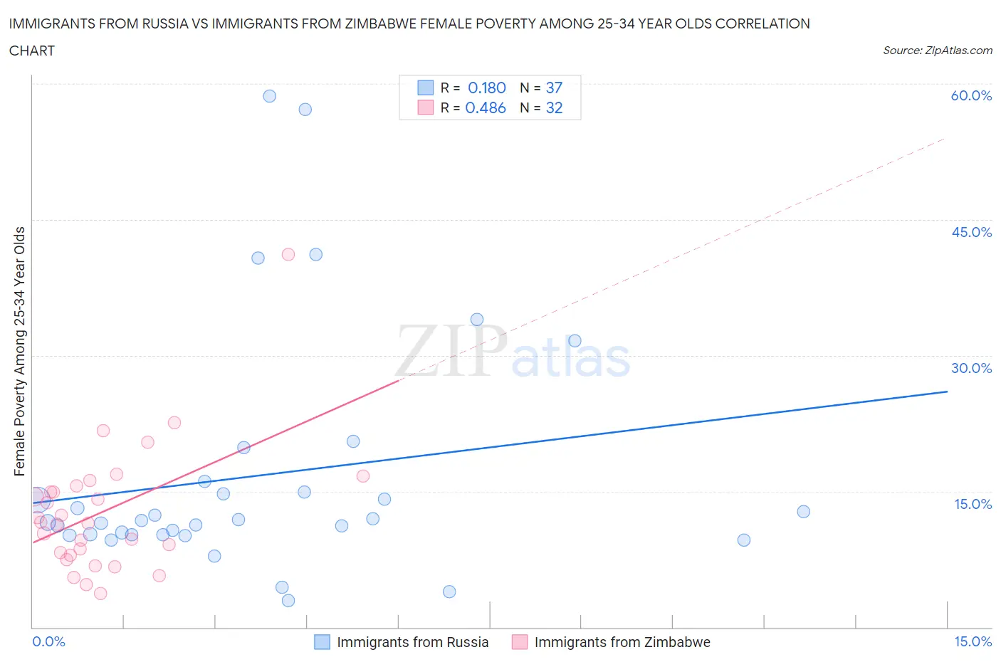 Immigrants from Russia vs Immigrants from Zimbabwe Female Poverty Among 25-34 Year Olds