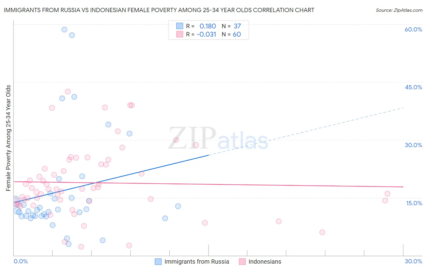 Immigrants from Russia vs Indonesian Female Poverty Among 25-34 Year Olds