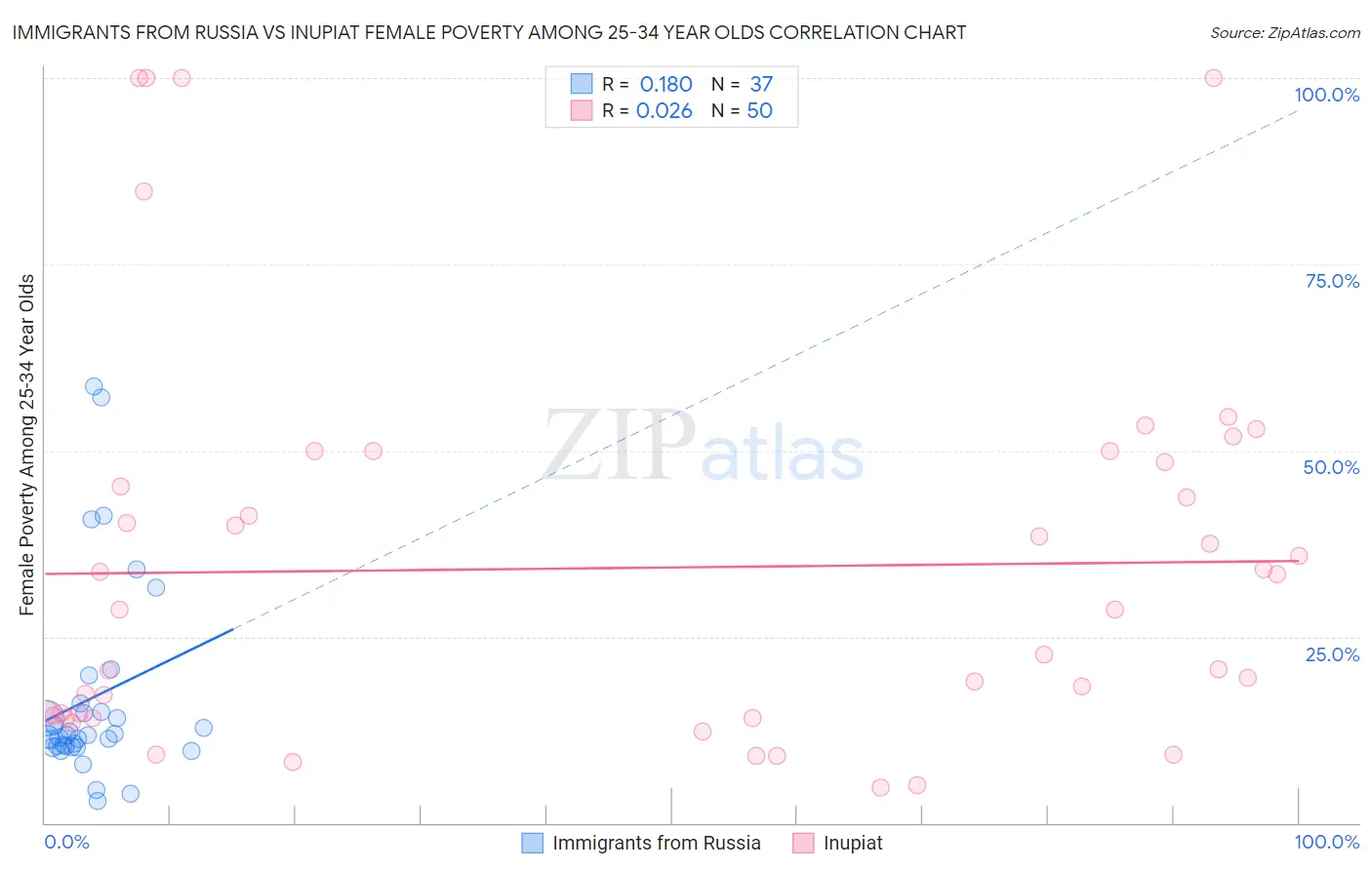 Immigrants from Russia vs Inupiat Female Poverty Among 25-34 Year Olds