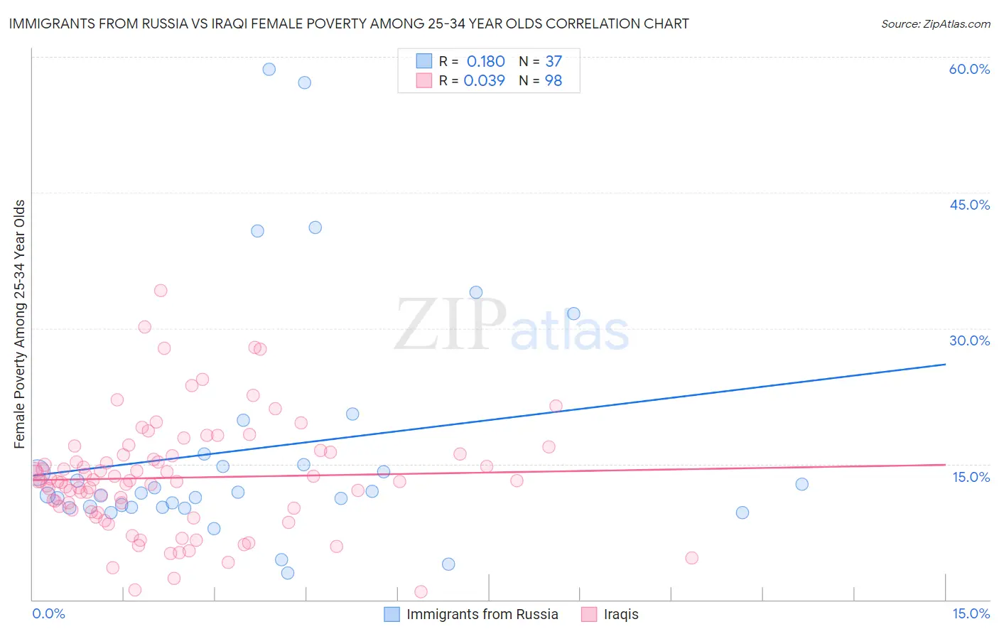 Immigrants from Russia vs Iraqi Female Poverty Among 25-34 Year Olds