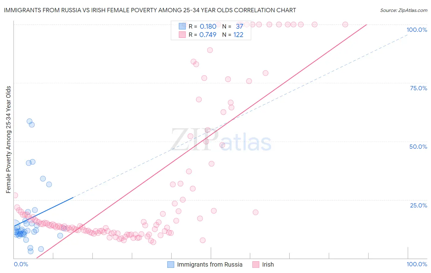 Immigrants from Russia vs Irish Female Poverty Among 25-34 Year Olds