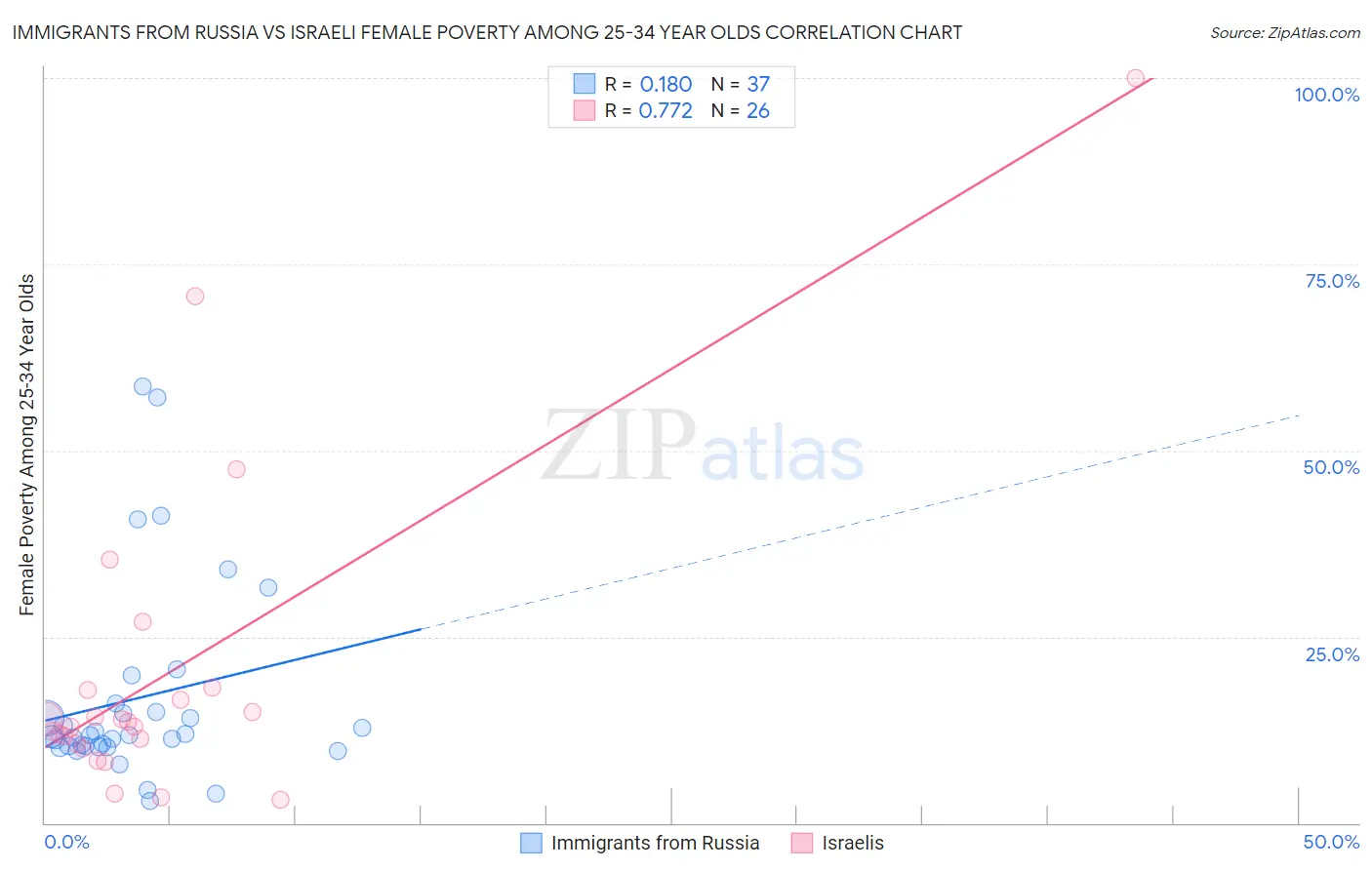 Immigrants from Russia vs Israeli Female Poverty Among 25-34 Year Olds