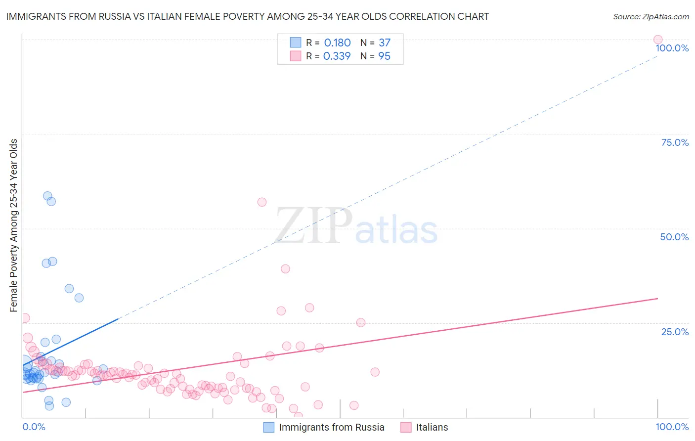 Immigrants from Russia vs Italian Female Poverty Among 25-34 Year Olds