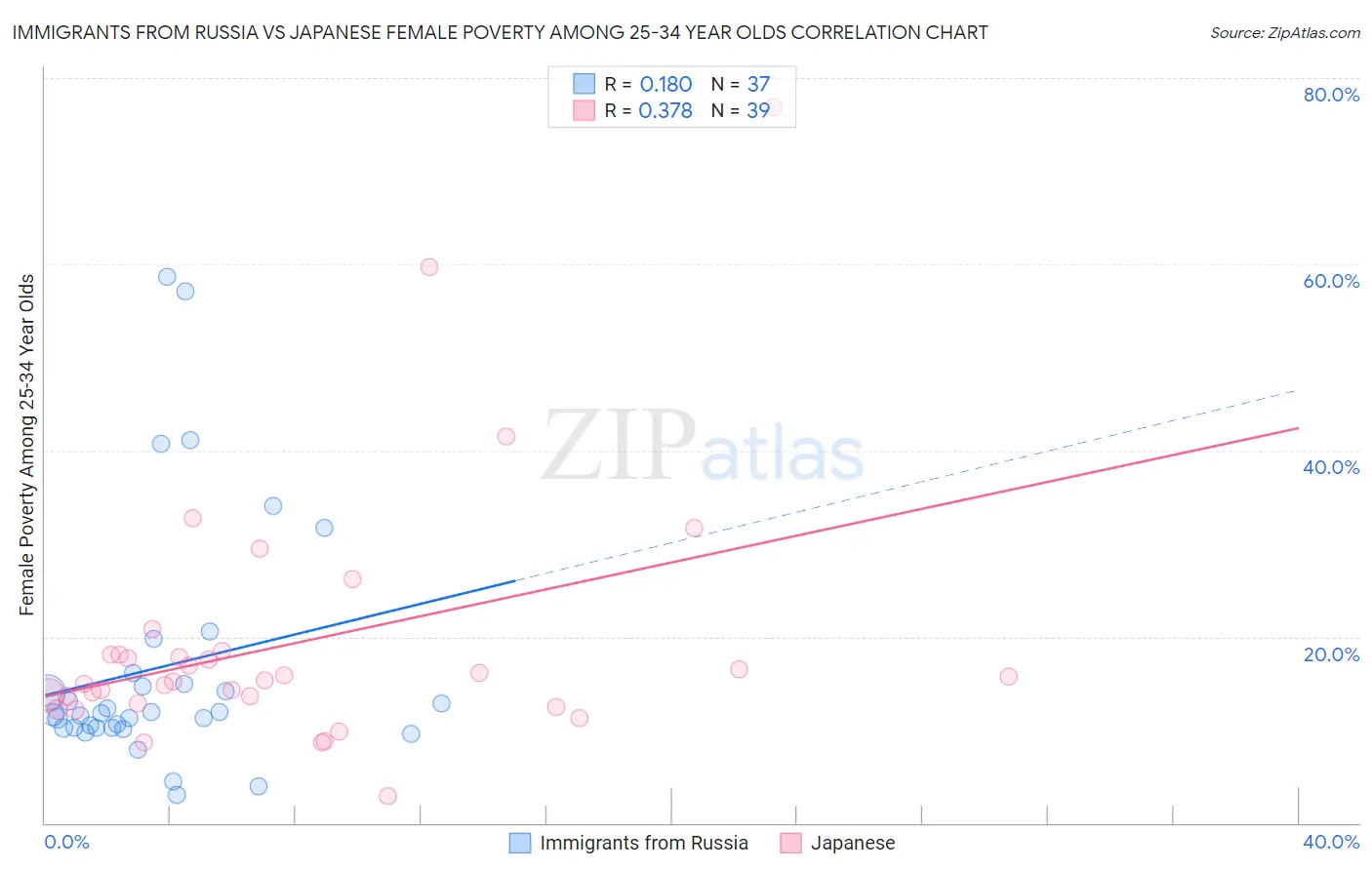 Immigrants from Russia vs Japanese Female Poverty Among 25-34 Year Olds