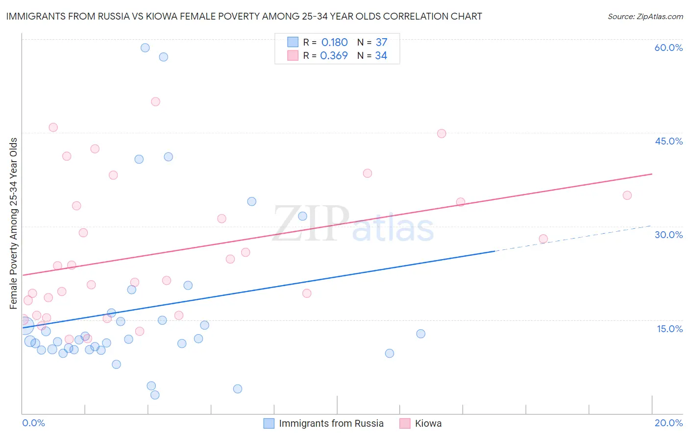 Immigrants from Russia vs Kiowa Female Poverty Among 25-34 Year Olds