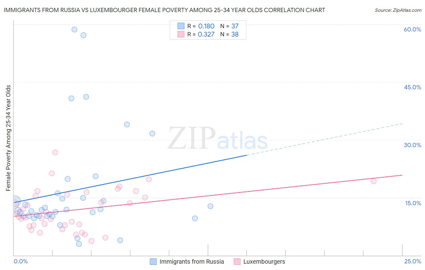 Immigrants from Russia vs Luxembourger Female Poverty Among 25-34 Year Olds