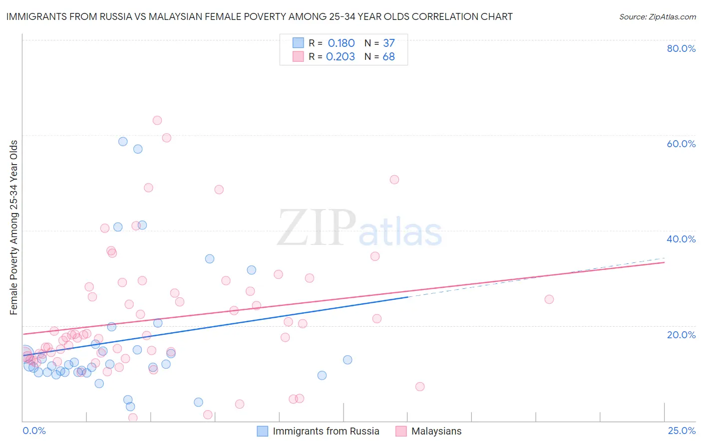 Immigrants from Russia vs Malaysian Female Poverty Among 25-34 Year Olds