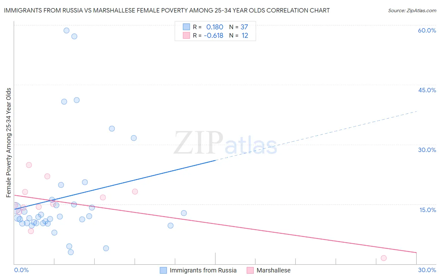 Immigrants from Russia vs Marshallese Female Poverty Among 25-34 Year Olds