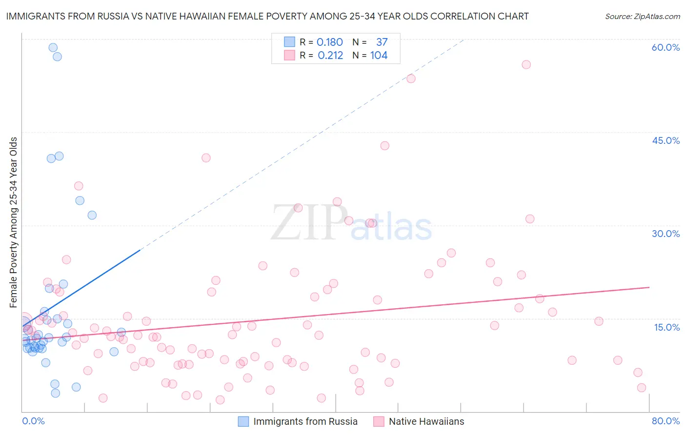 Immigrants from Russia vs Native Hawaiian Female Poverty Among 25-34 Year Olds