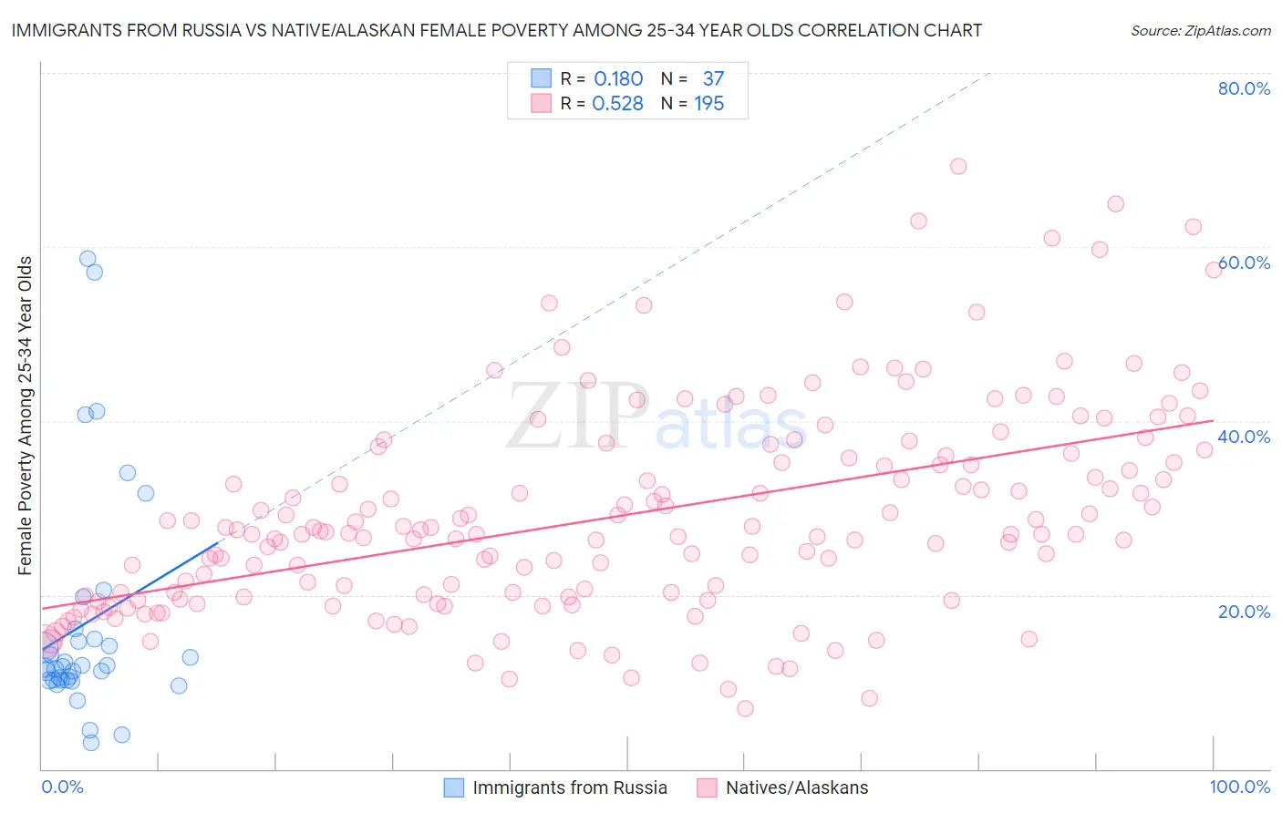 Immigrants from Russia vs Native/Alaskan Female Poverty Among 25-34 Year Olds