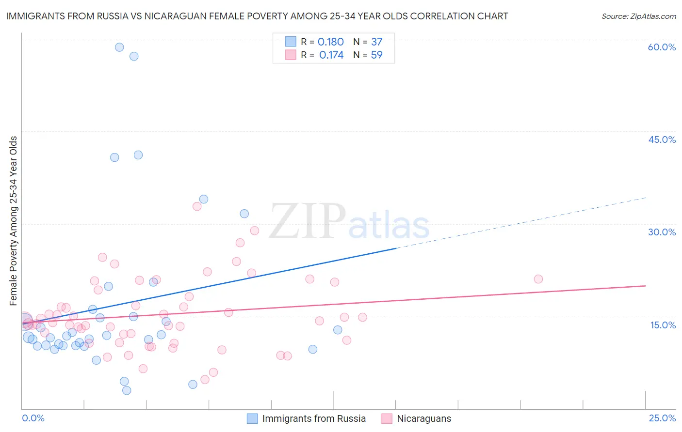 Immigrants from Russia vs Nicaraguan Female Poverty Among 25-34 Year Olds