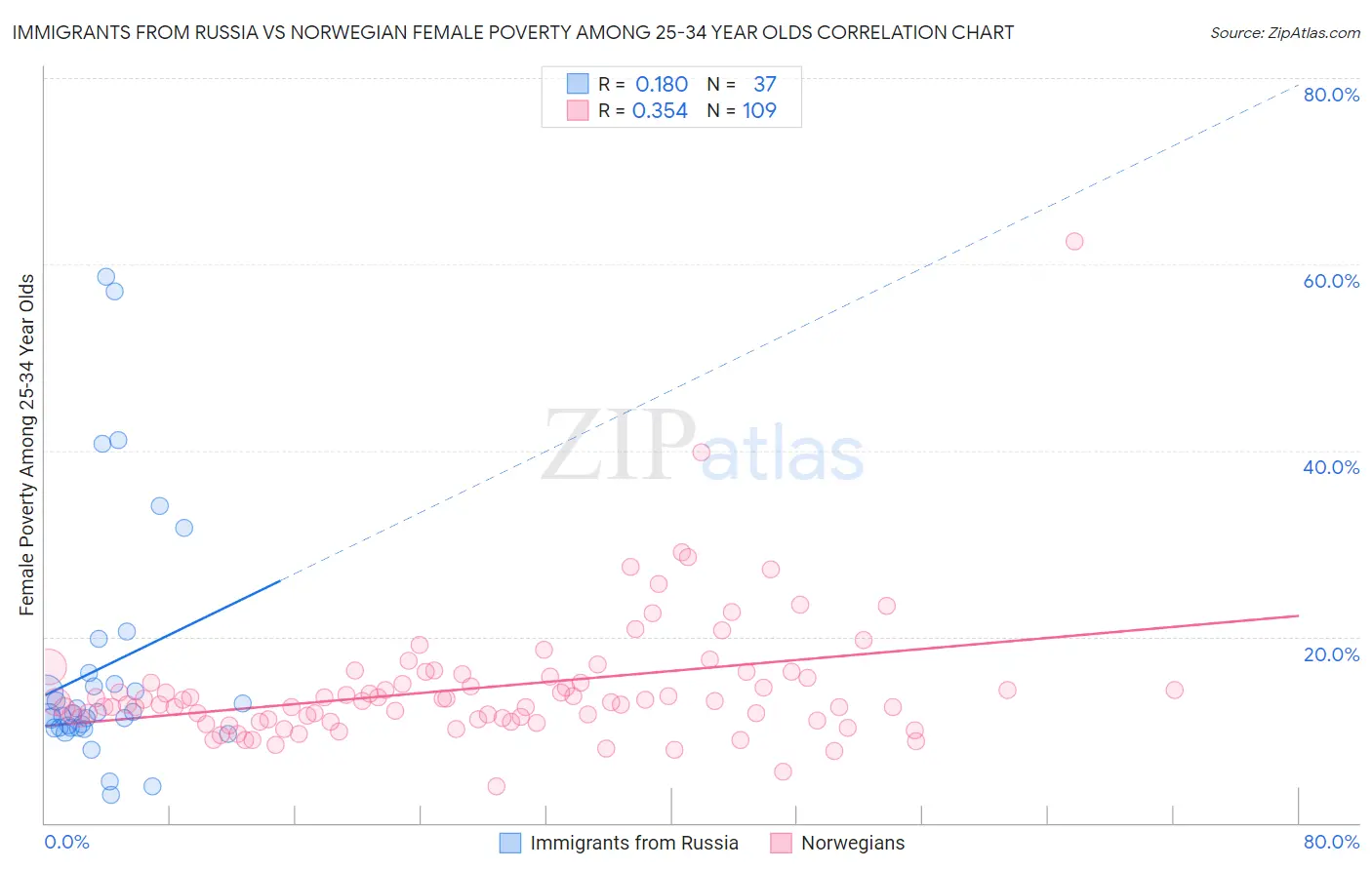 Immigrants from Russia vs Norwegian Female Poverty Among 25-34 Year Olds
