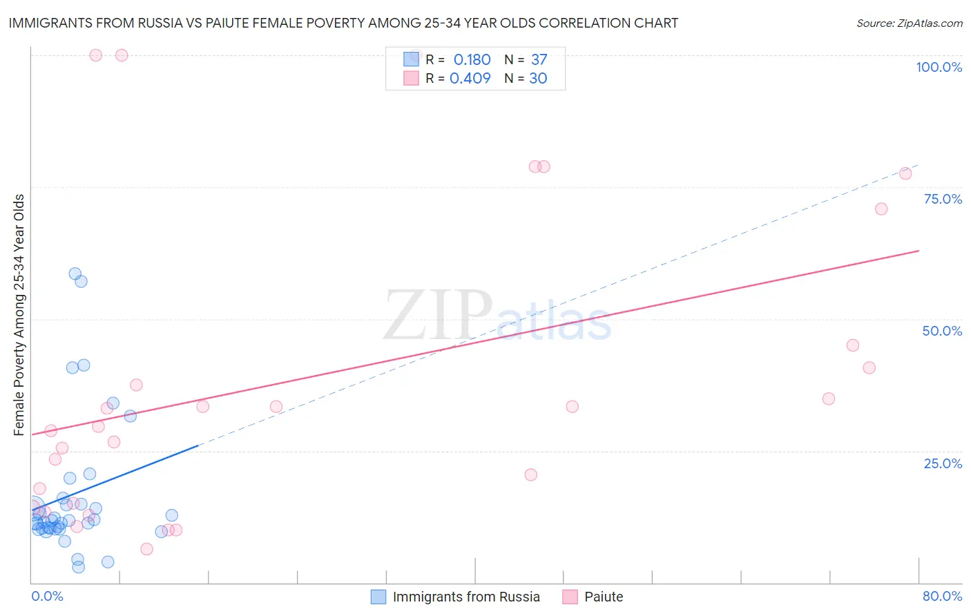 Immigrants from Russia vs Paiute Female Poverty Among 25-34 Year Olds