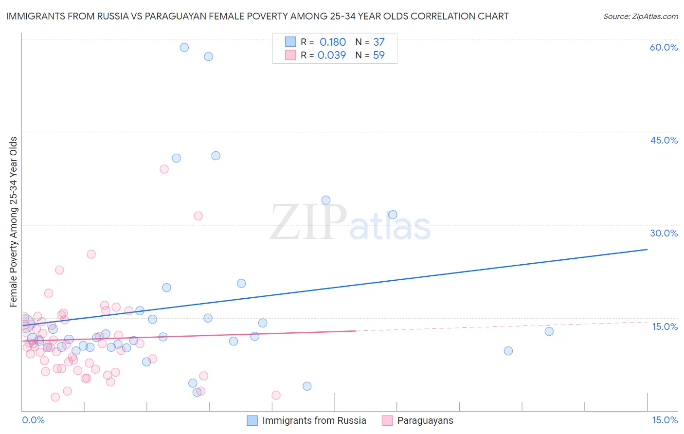 Immigrants from Russia vs Paraguayan Female Poverty Among 25-34 Year Olds