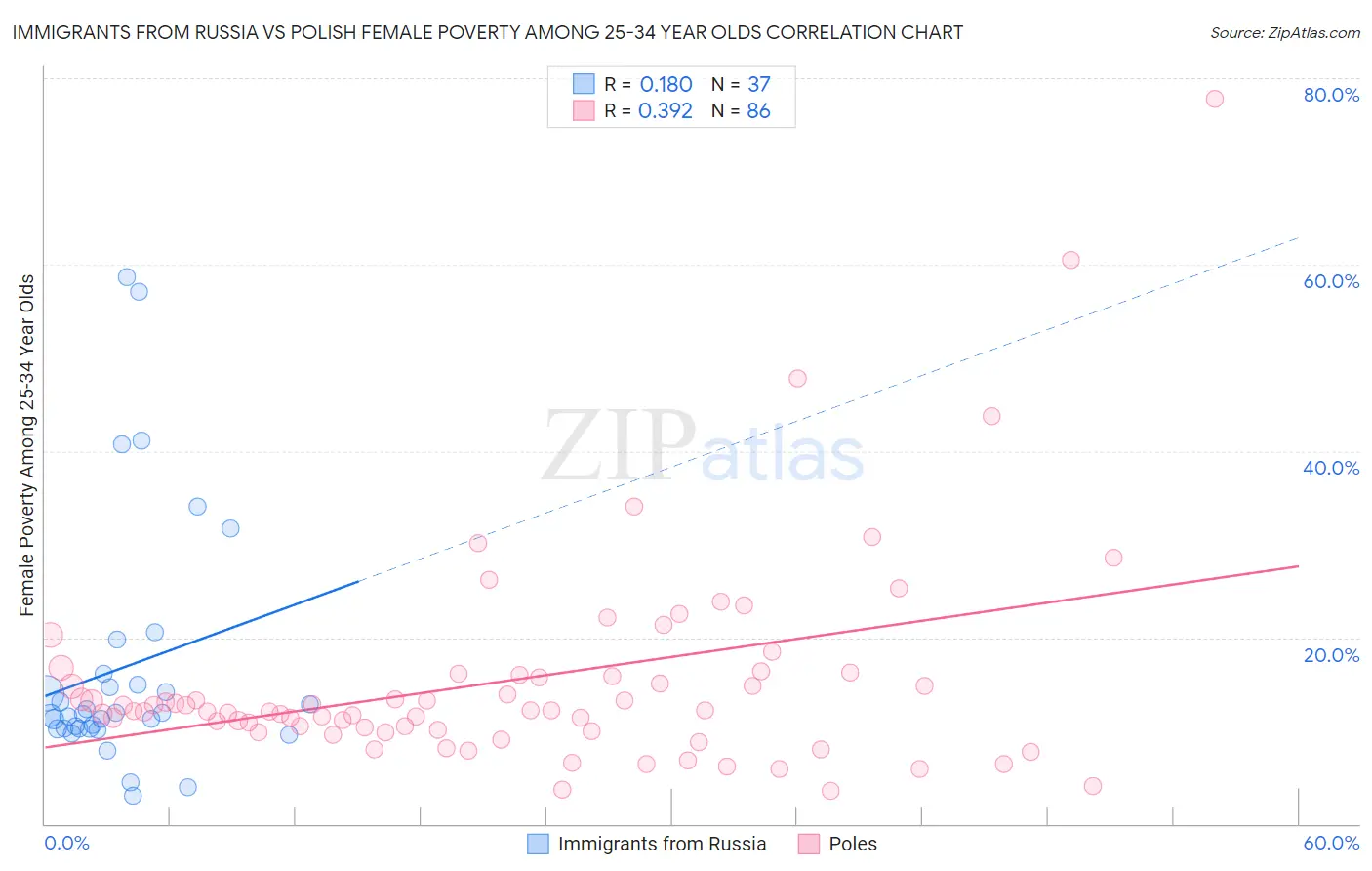 Immigrants from Russia vs Polish Female Poverty Among 25-34 Year Olds