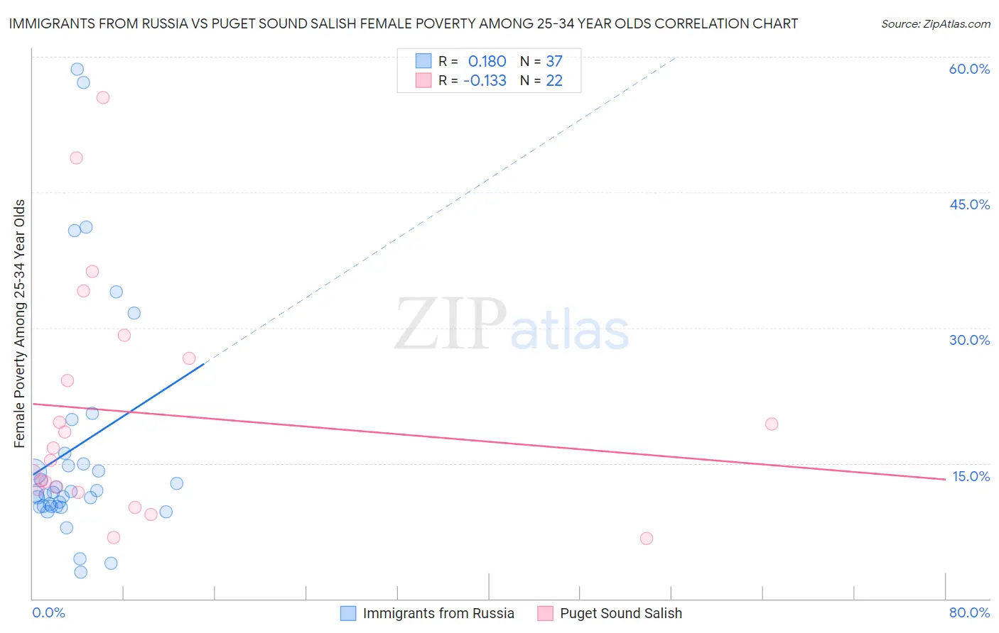 Immigrants from Russia vs Puget Sound Salish Female Poverty Among 25-34 Year Olds
