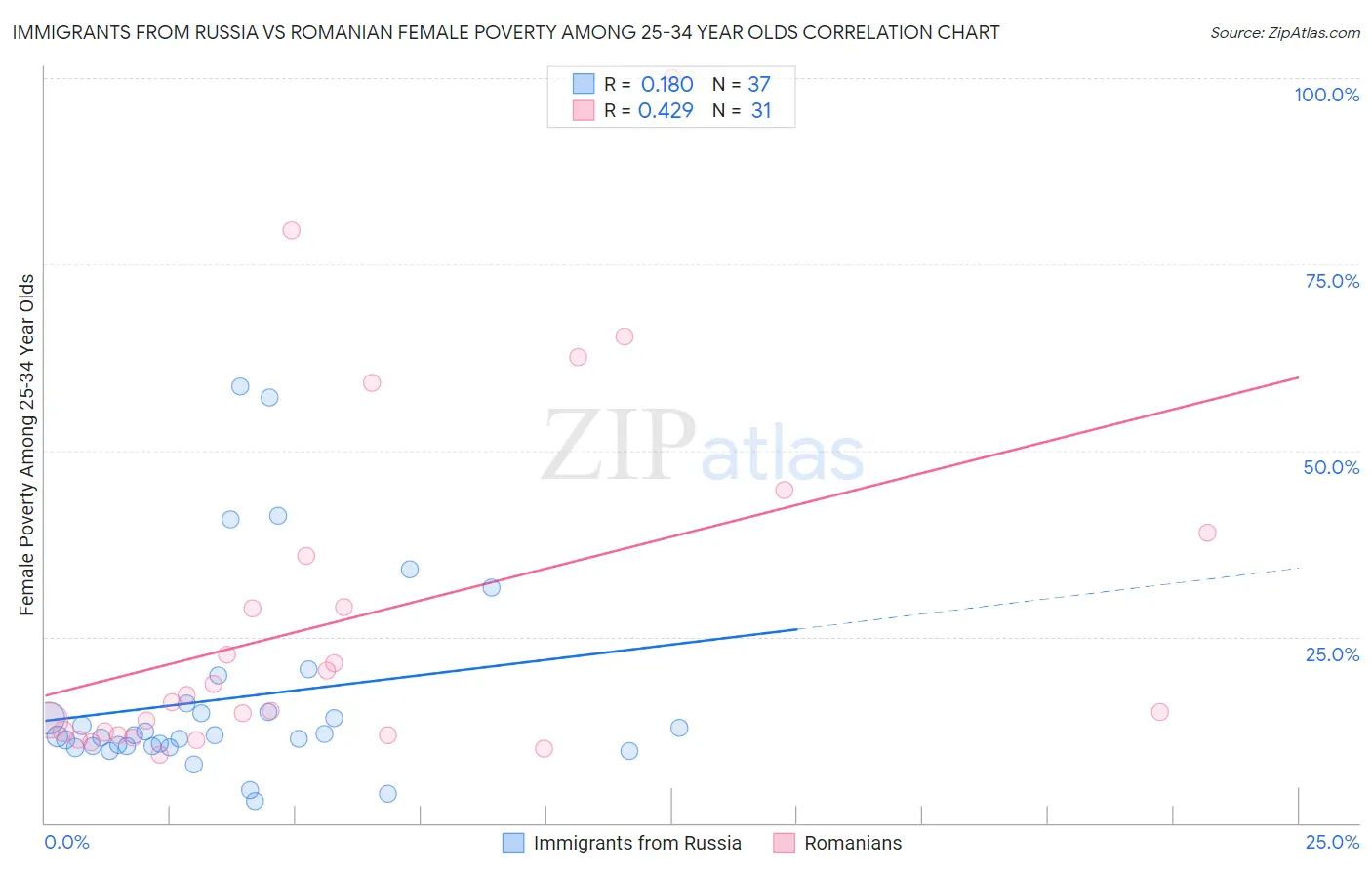 Immigrants from Russia vs Romanian Female Poverty Among 25-34 Year Olds