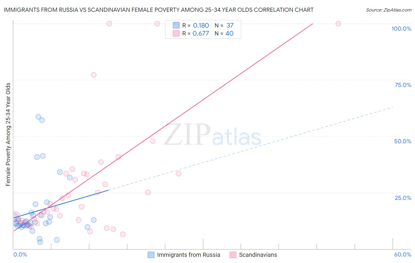Immigrants from Russia vs Scandinavian Female Poverty Among 25-34 Year Olds