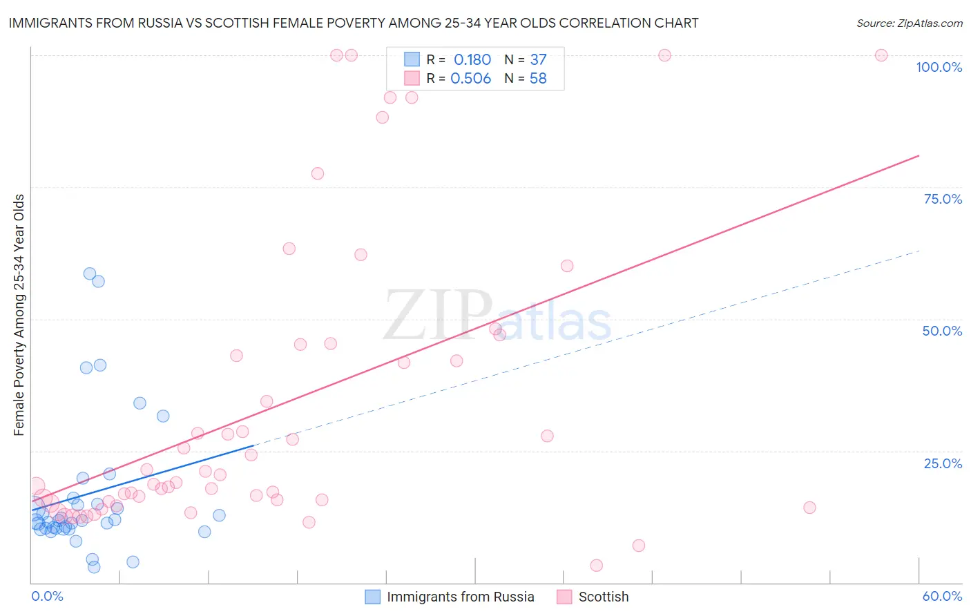 Immigrants from Russia vs Scottish Female Poverty Among 25-34 Year Olds