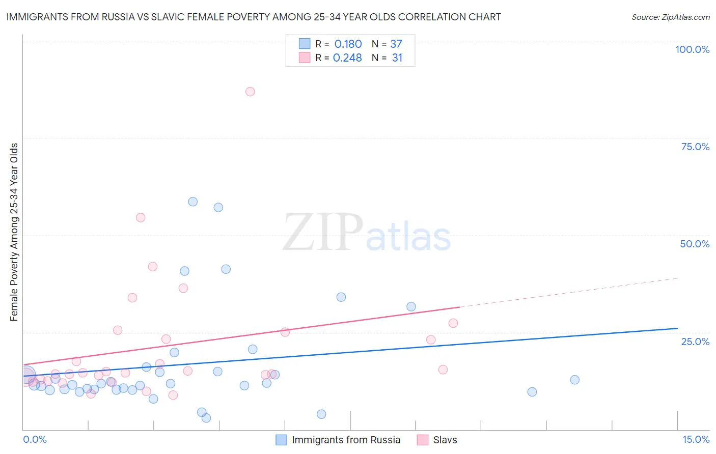 Immigrants from Russia vs Slavic Female Poverty Among 25-34 Year Olds