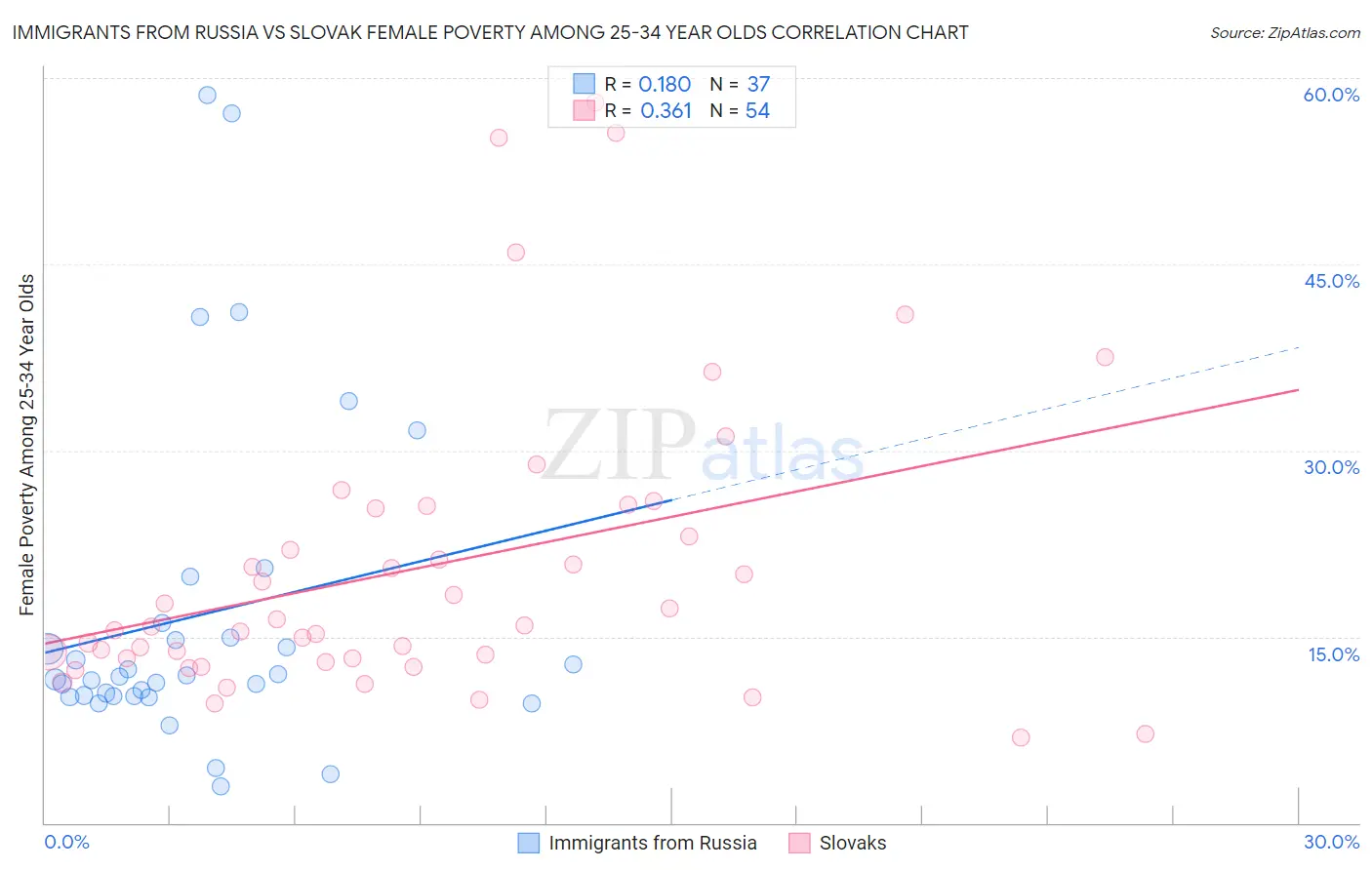 Immigrants from Russia vs Slovak Female Poverty Among 25-34 Year Olds