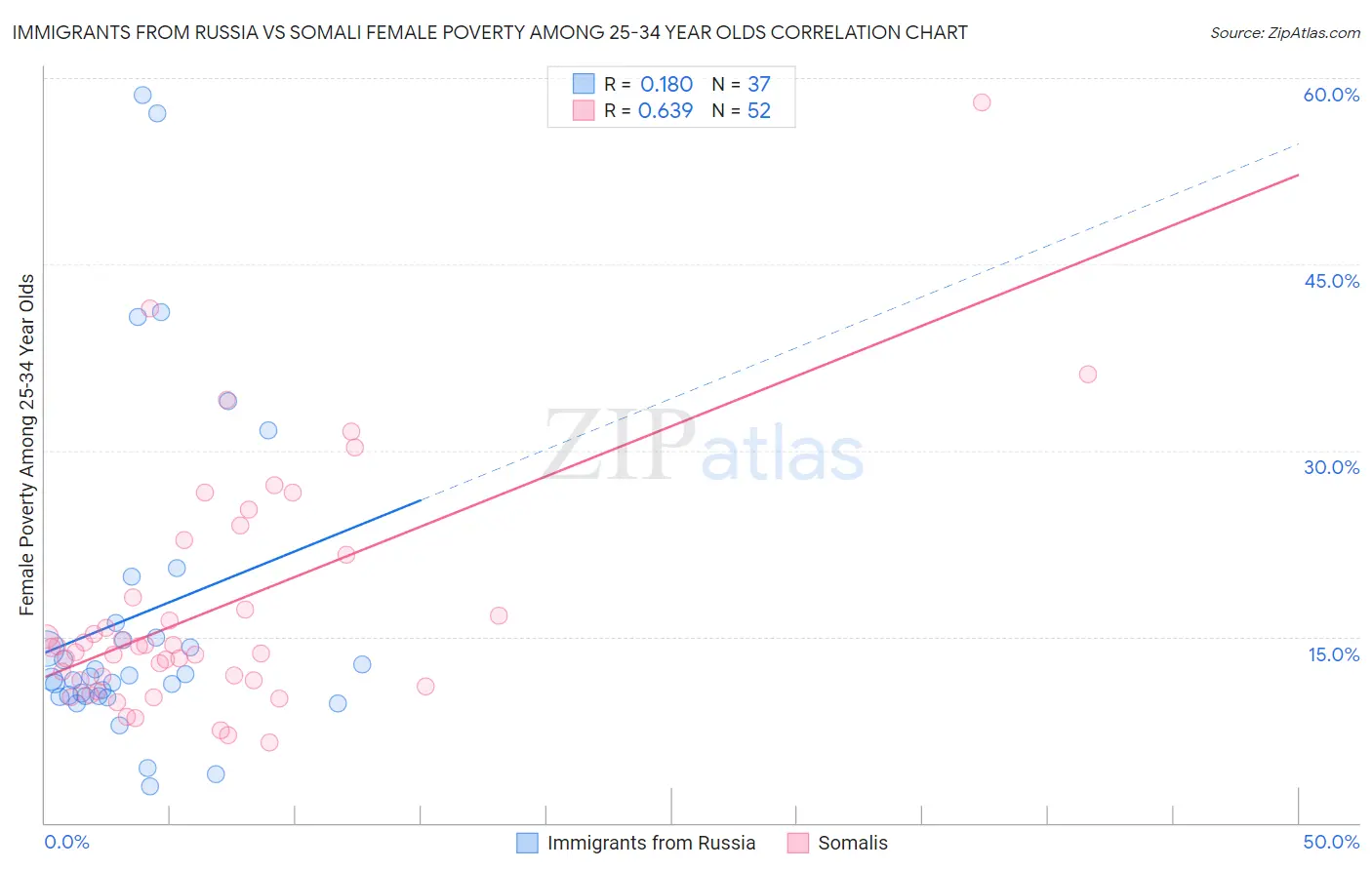 Immigrants from Russia vs Somali Female Poverty Among 25-34 Year Olds