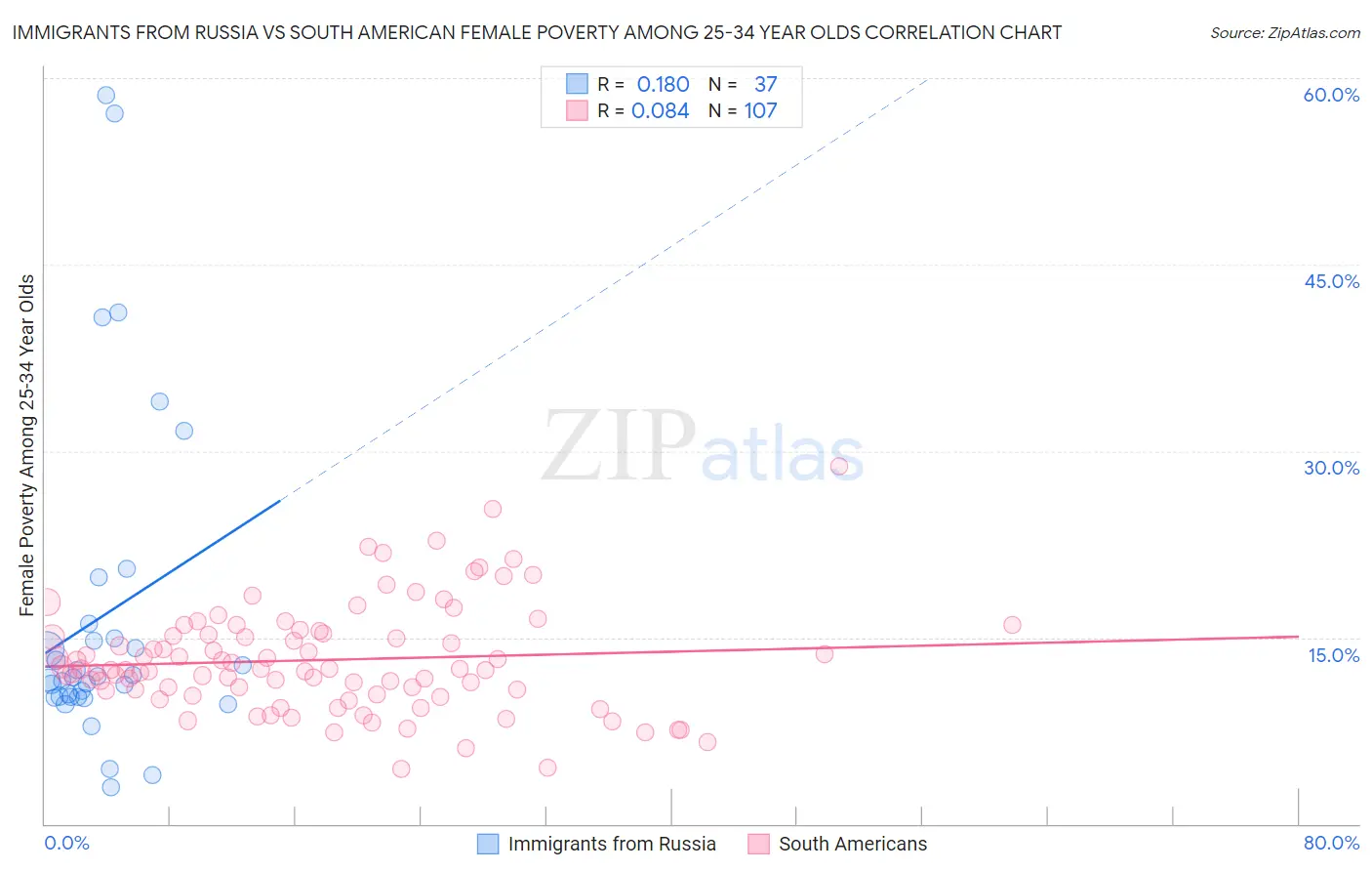 Immigrants from Russia vs South American Female Poverty Among 25-34 Year Olds