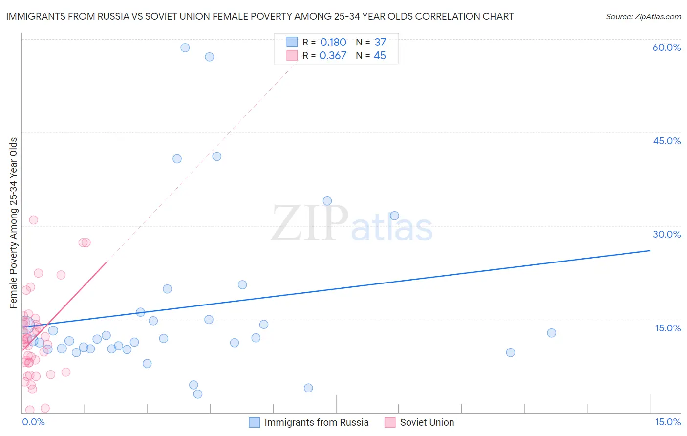 Immigrants from Russia vs Soviet Union Female Poverty Among 25-34 Year Olds