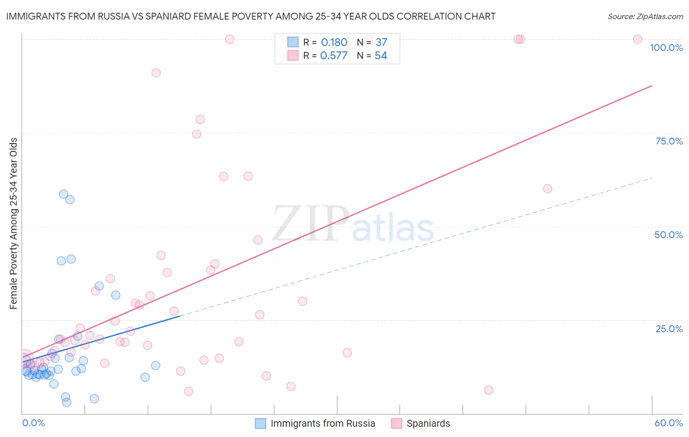 Immigrants from Russia vs Spaniard Female Poverty Among 25-34 Year Olds