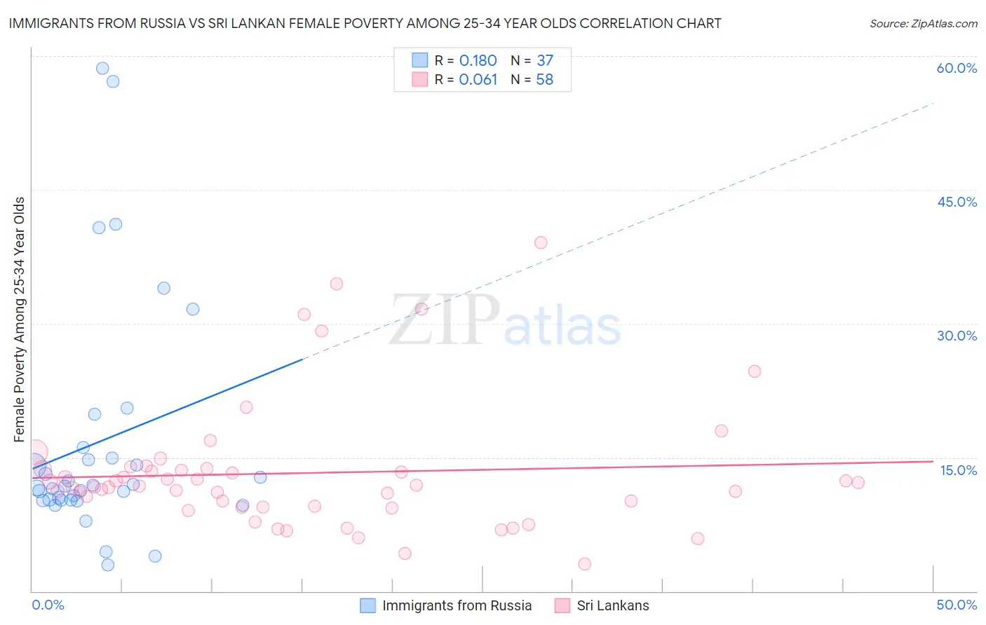 Immigrants from Russia vs Sri Lankan Female Poverty Among 25-34 Year Olds