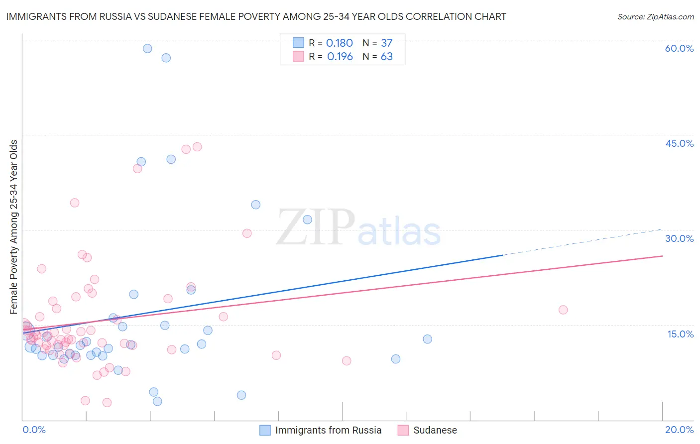 Immigrants from Russia vs Sudanese Female Poverty Among 25-34 Year Olds