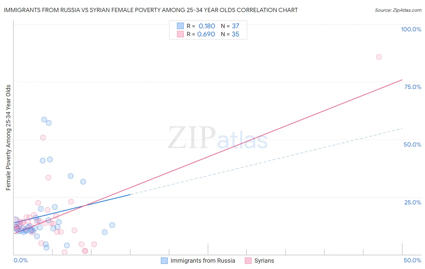Immigrants from Russia vs Syrian Female Poverty Among 25-34 Year Olds