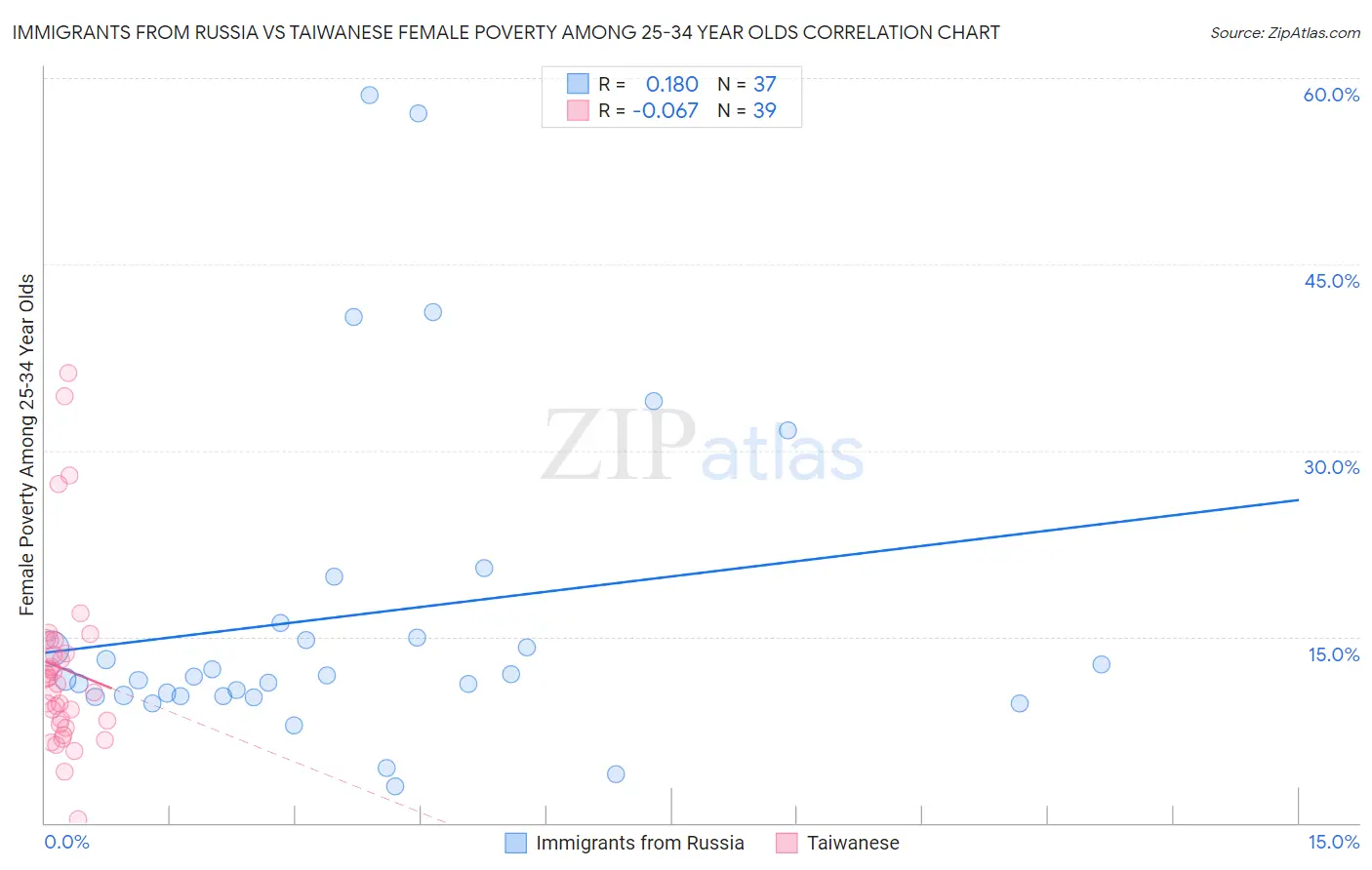 Immigrants from Russia vs Taiwanese Female Poverty Among 25-34 Year Olds