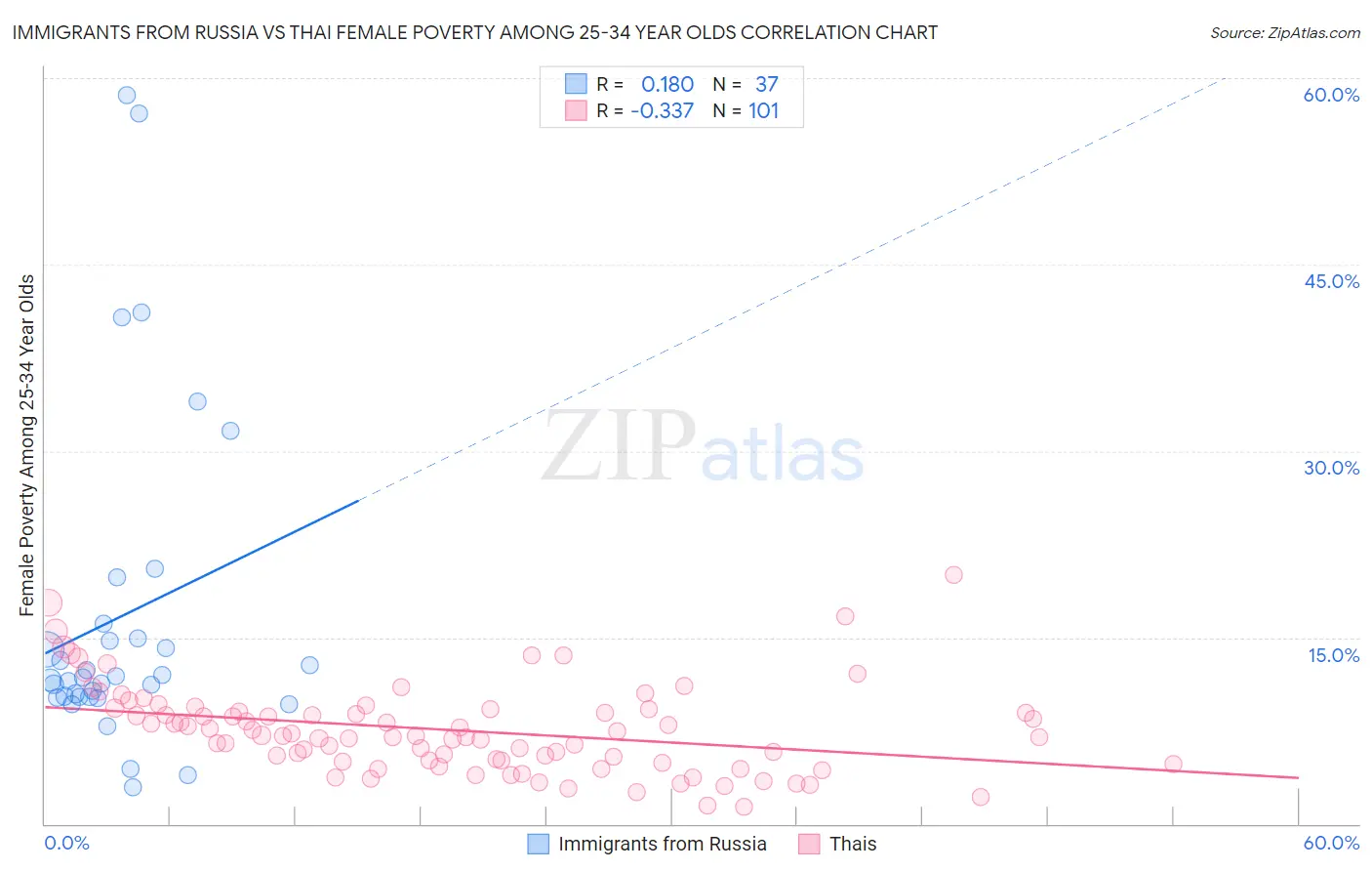 Immigrants from Russia vs Thai Female Poverty Among 25-34 Year Olds