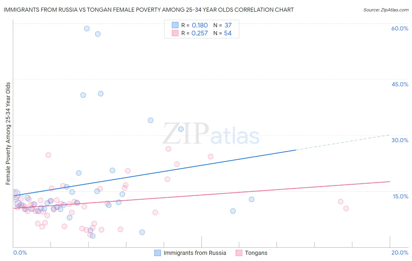Immigrants from Russia vs Tongan Female Poverty Among 25-34 Year Olds