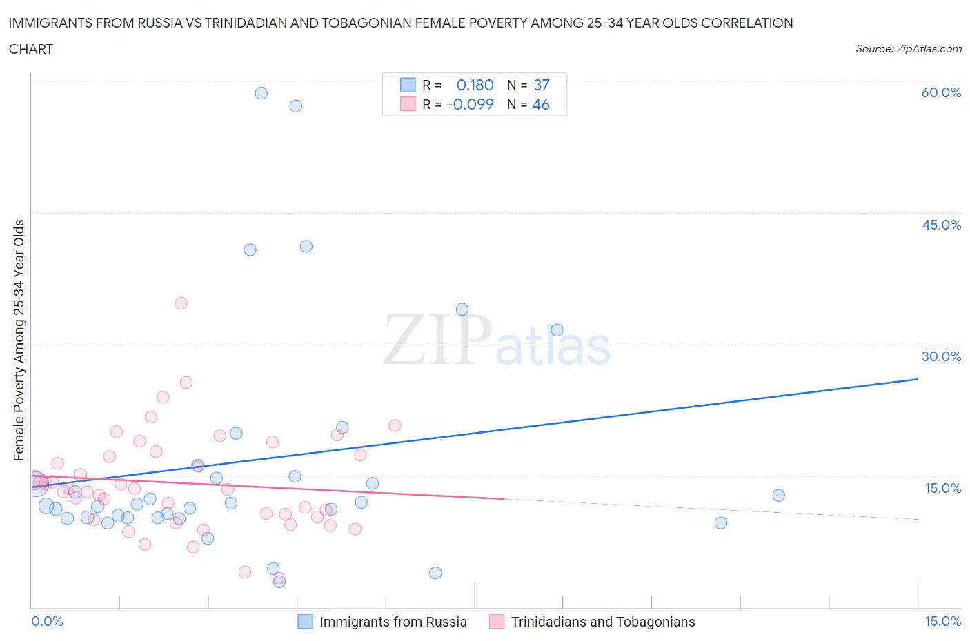 Immigrants from Russia vs Trinidadian and Tobagonian Female Poverty Among 25-34 Year Olds