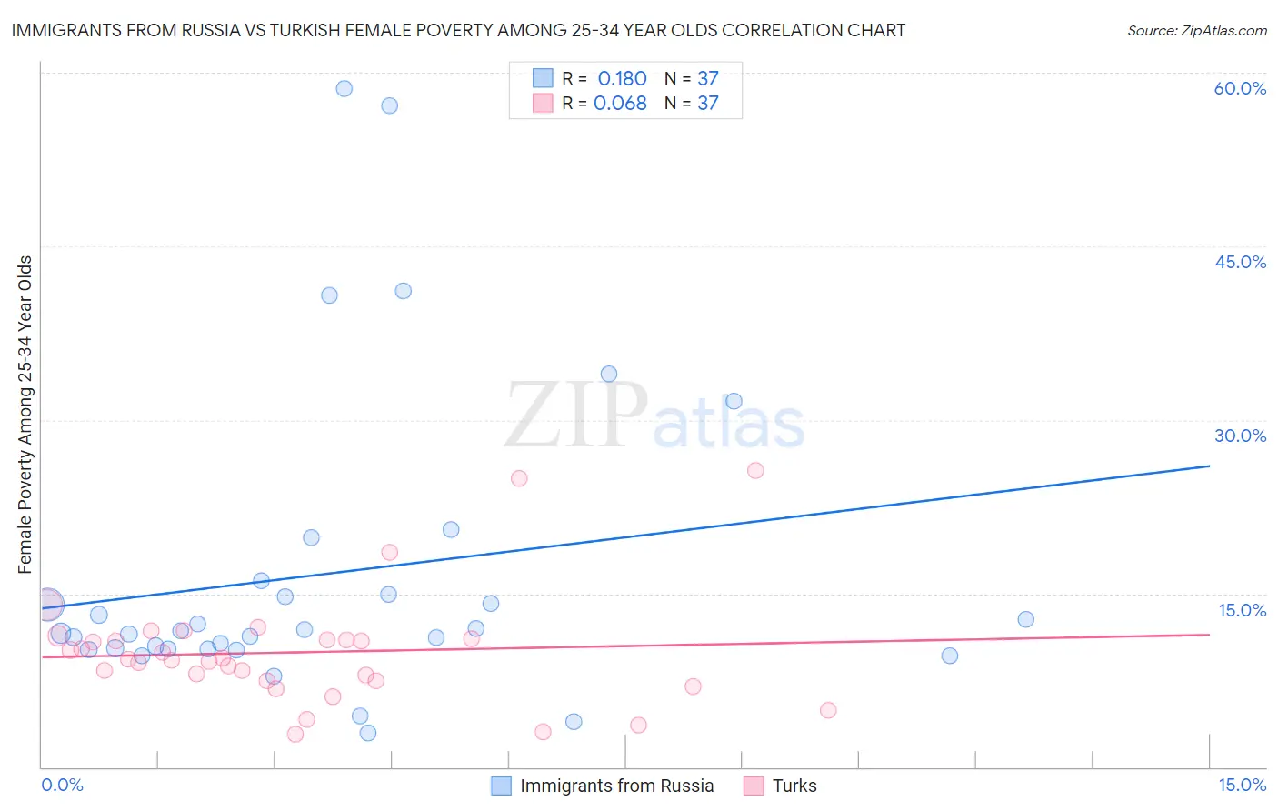 Immigrants from Russia vs Turkish Female Poverty Among 25-34 Year Olds