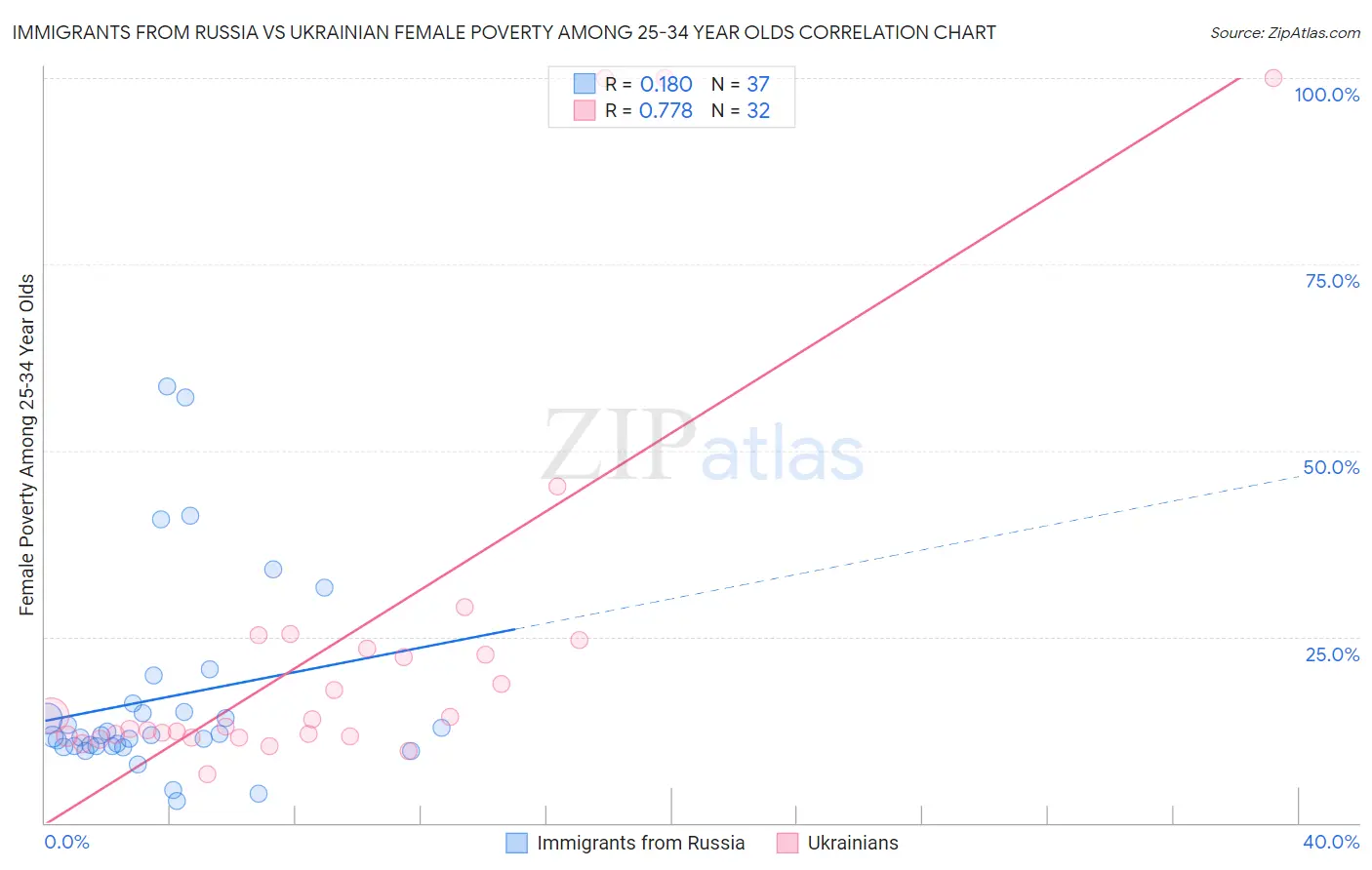 Immigrants from Russia vs Ukrainian Female Poverty Among 25-34 Year Olds