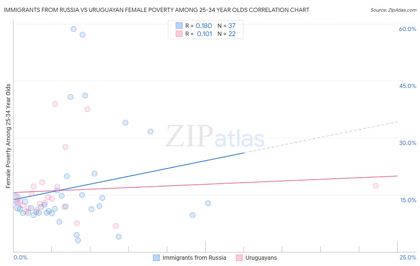 Immigrants from Russia vs Uruguayan Female Poverty Among 25-34 Year Olds