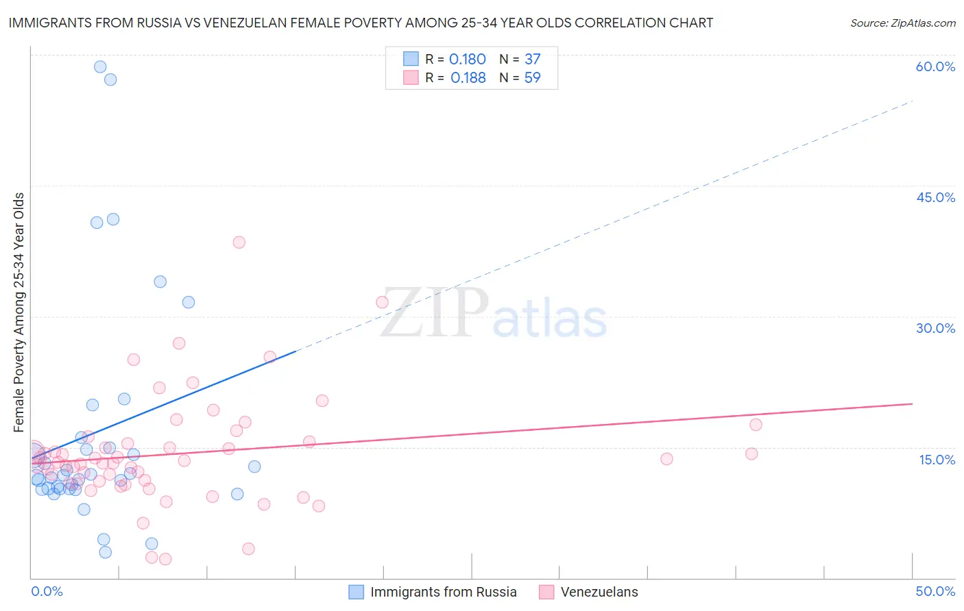 Immigrants from Russia vs Venezuelan Female Poverty Among 25-34 Year Olds