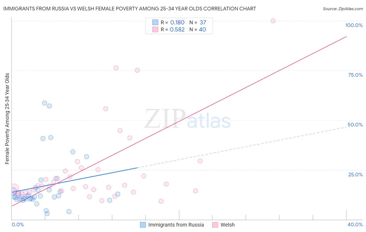 Immigrants from Russia vs Welsh Female Poverty Among 25-34 Year Olds