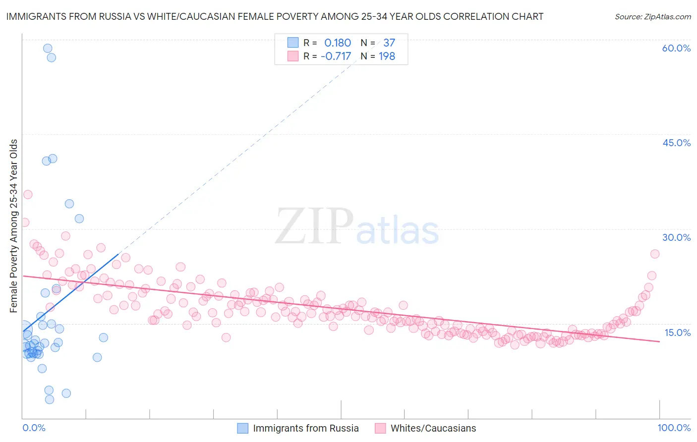 Immigrants from Russia vs White/Caucasian Female Poverty Among 25-34 Year Olds