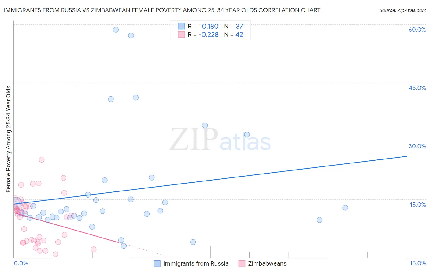 Immigrants from Russia vs Zimbabwean Female Poverty Among 25-34 Year Olds