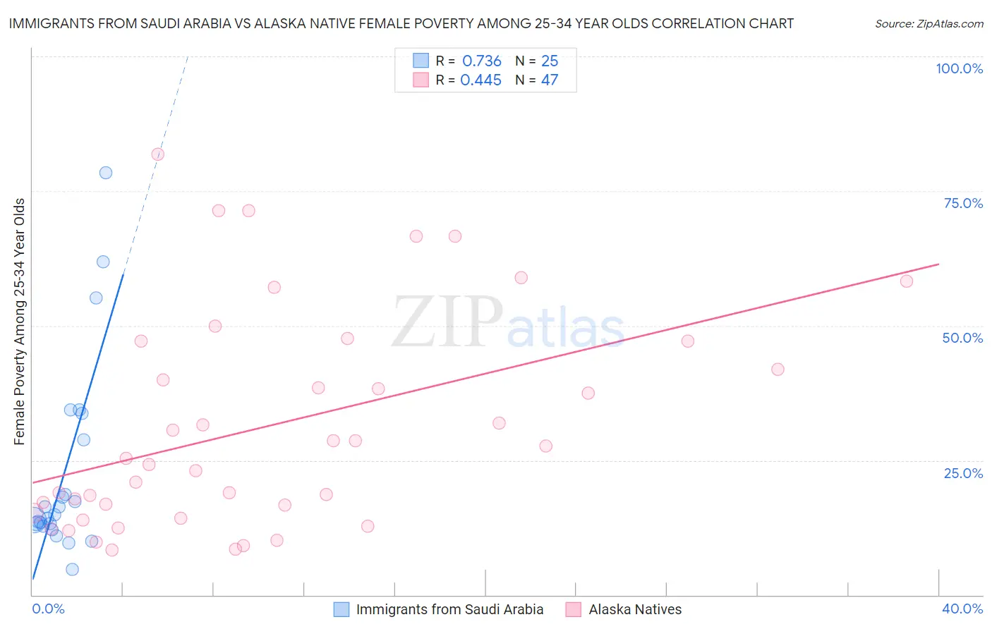 Immigrants from Saudi Arabia vs Alaska Native Female Poverty Among 25-34 Year Olds