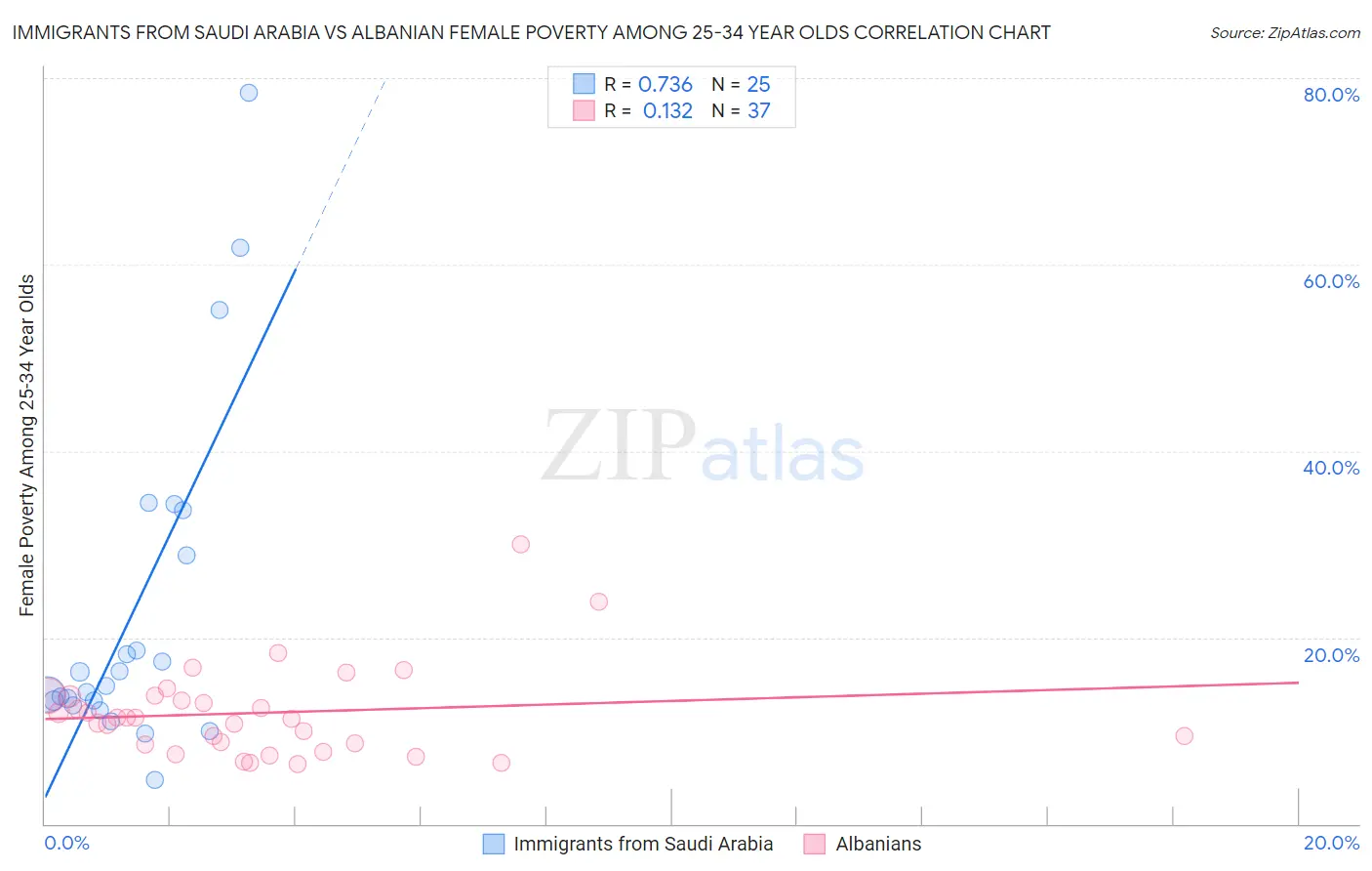 Immigrants from Saudi Arabia vs Albanian Female Poverty Among 25-34 Year Olds