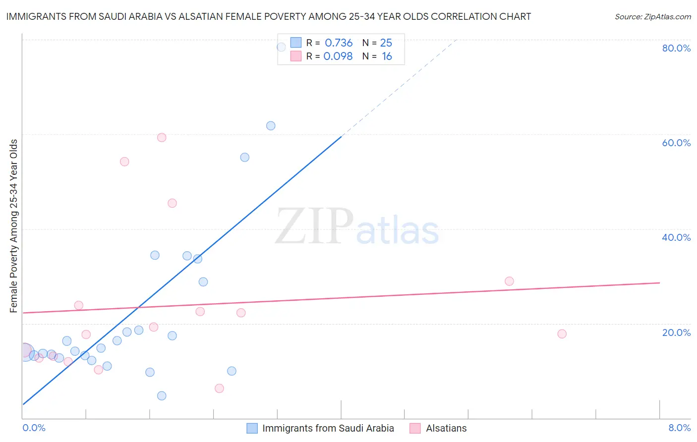 Immigrants from Saudi Arabia vs Alsatian Female Poverty Among 25-34 Year Olds