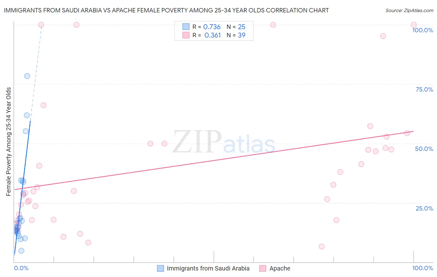 Immigrants from Saudi Arabia vs Apache Female Poverty Among 25-34 Year Olds